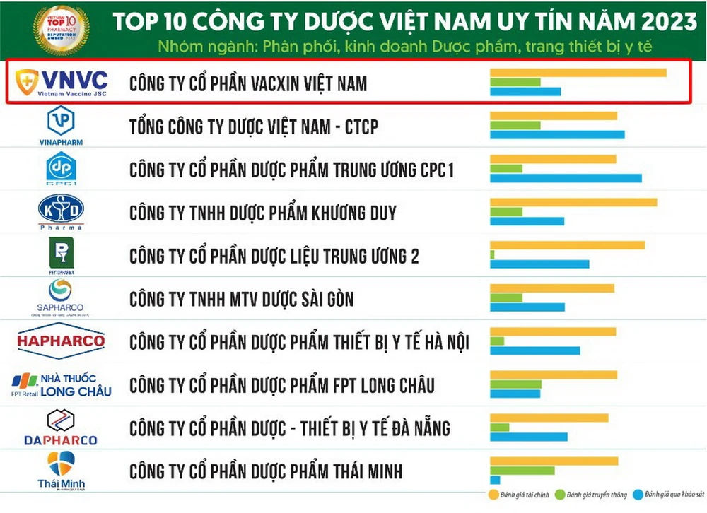 VNVC là công ty dược uy tín hàng đầu Việt Nam năm 2023