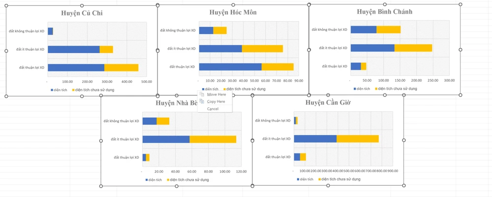 So sánh quỹ đất dự trữ ở các nhóm giữa các huyện ngoại thành.