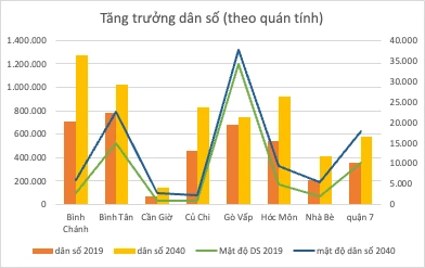 Tăng trưởng dân số theo quán tính tại các huyện ngoại thành TP.HCM so sánh với các quận Bình Tân, Gò Vấp, quận 7.