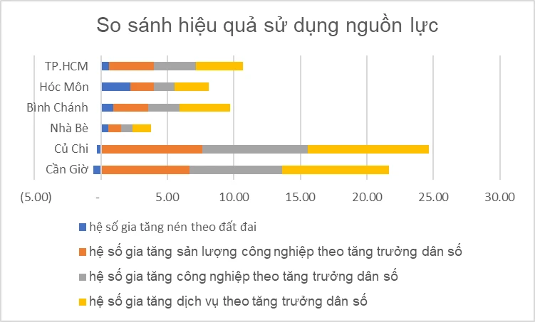 So sánh hiệu quả sử dụng nguồn lực gắn với cấu trúc lại đất đai và lao động giữa các huyện.