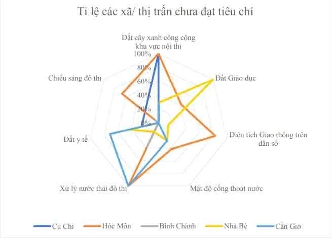 Bảng đánh giá tổng hợp hiện trạng hạ tầng đô thị các huyện ngoại thành TP.HCM.
