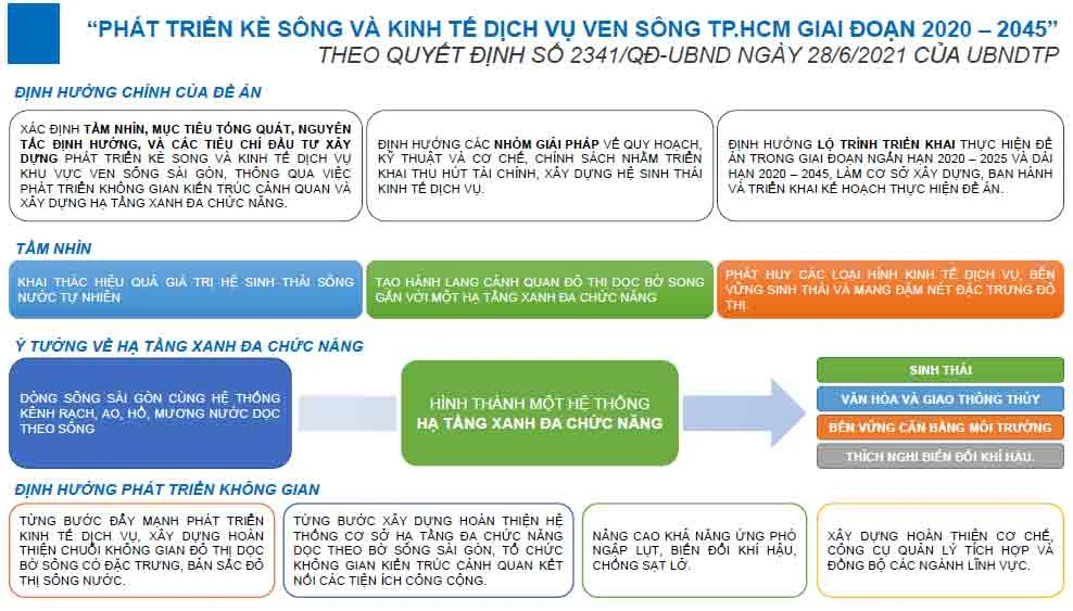 Ý tưởng đề xuất của Sở QH-KT TP dựa vào định hướng, tầm nhìn của đề án.