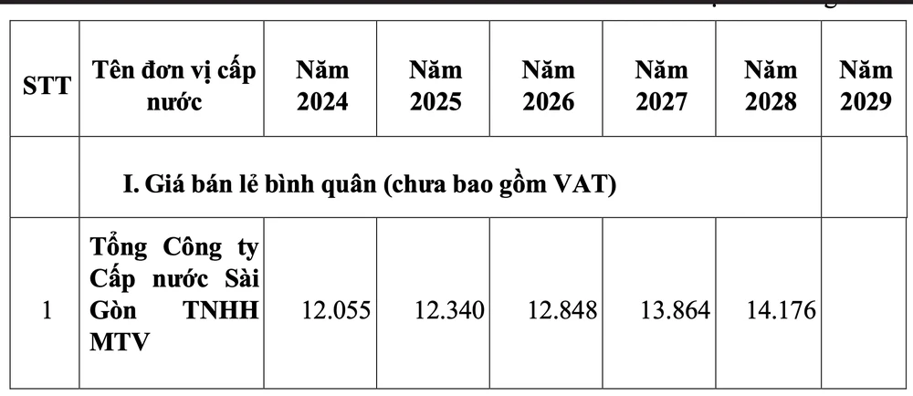 Dự tính giá nước TP.HCM sẽ tăng đều trong 4 năm tới