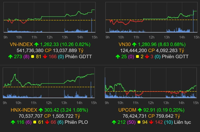 Diễn biến các chỉ số thị trường kết phiên 12/8. Nguồn: VNDirect.
