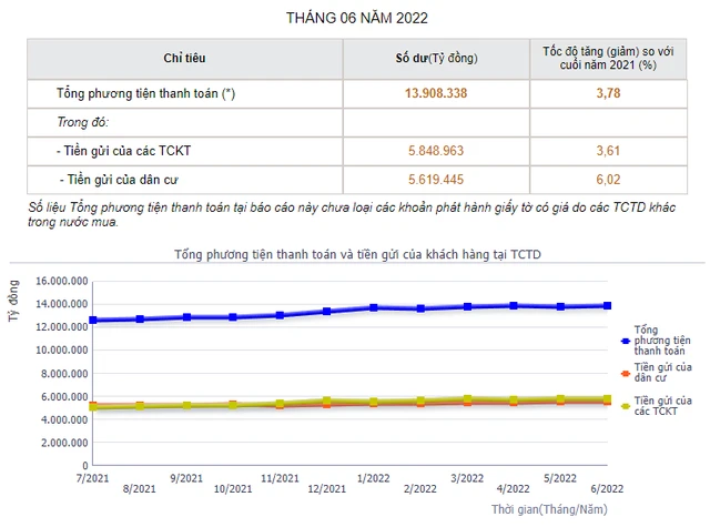 Đến cuối tháng 6, người dân và doanh nghiệp đã gửi hơn 11 triệu tỷ đồng tại ngân hàng. Nguồn: Ngân hàng Nhà nước.