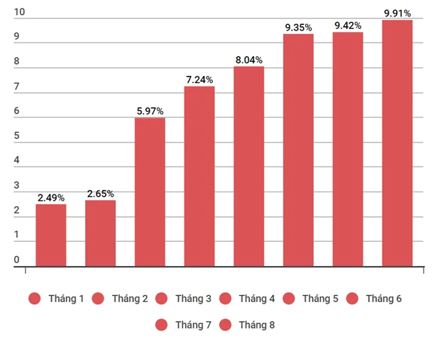 Tăng trưởng tín dụng 8 tháng năm 2022. Ảnh tổng hợp từ NHNN. Tăng trưởng tín dụng 8 tháng năm 2022. Ảnh tổng hợp từ NHNN.
