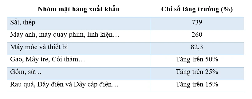 Mặt hàng xuất khẩu với chỉ số tăng trưởng vượt bậc sau 2 năm thực thi EVFTA. Ảnh: Minh Trúc