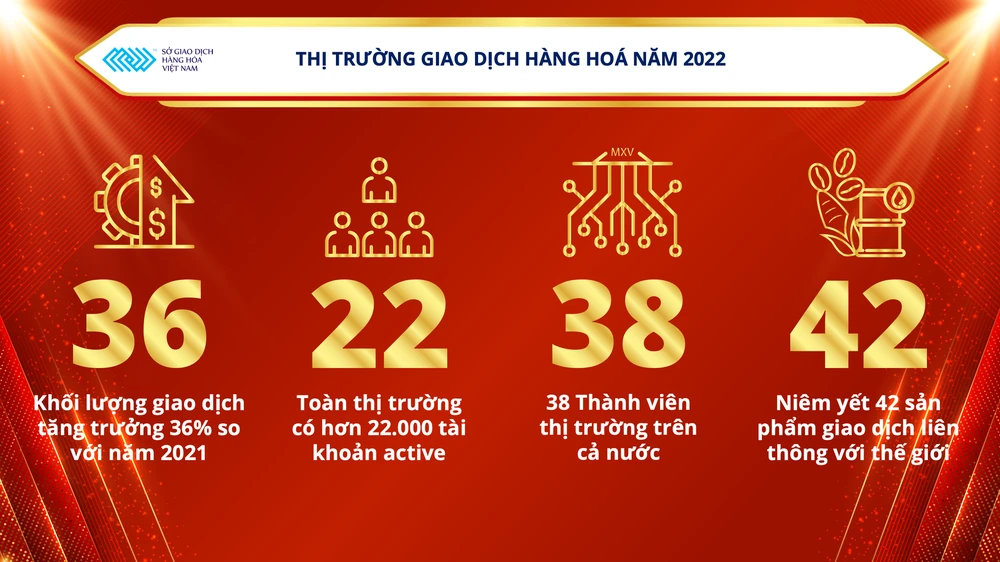 Thị trường giao dịch hàng hóa ghi nhận mức tăng trưởng ấn tượng, là điểm sáng trong hoạt động thương mại và đầu tư tại Việt Nam trong năm 2022. Ảnh: MXV