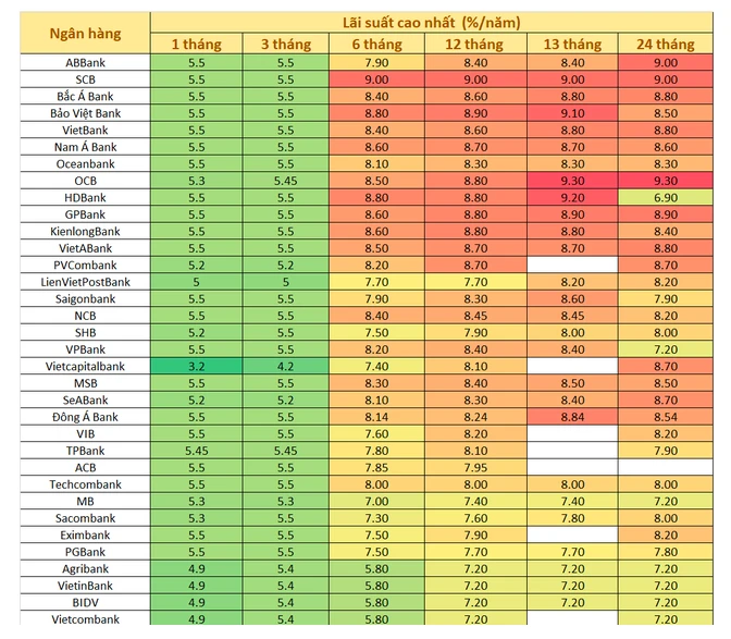 Như vậy, so với mức đỉnh điểm ghi nhận hồi giữa tháng 1, lãi suất huy động niêm yết tại các ngân hàng đã giảm khoảng 0,5 – 1,5% ở tất cả kỳ hạn. Ảnh tổng hợp.