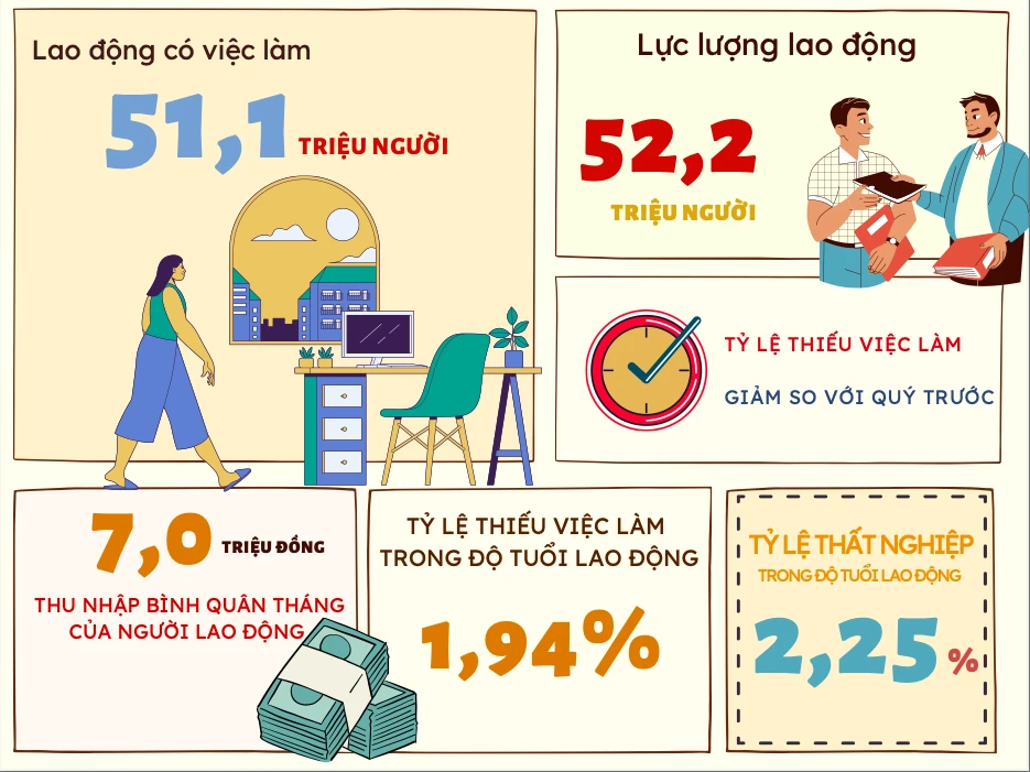 Thị trường lao động quý I năm 2023 tiếp tục duy trì đà phục hồi.