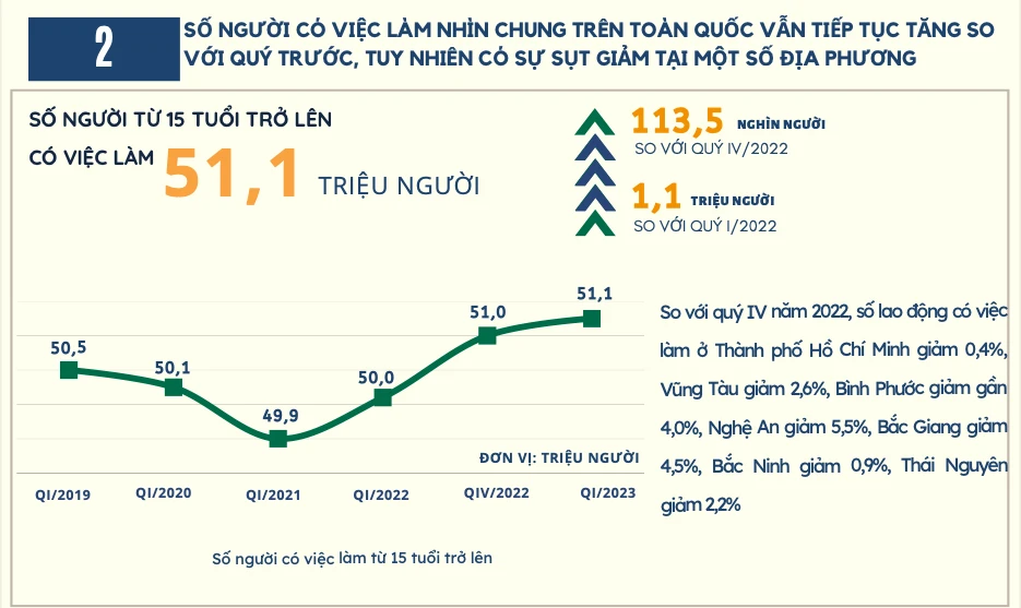 Nhìn chung, số người có việc làm tăng so với quý trước nhưng sụt giảm ở một số địa phương: Nghệ An, Bắc Giang, Vũng Tàu, Thái Nguyên...