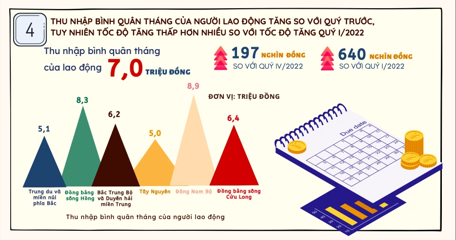 Đông Nam Bộ và Đồng Bằng sông Hồng là hai khu vực có thu nhập bình quân của người lao động cao nhất cả nước