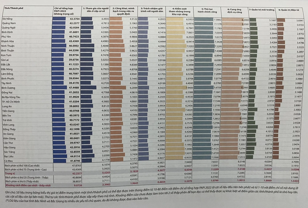 Bảng xếp hạng PAPI 2022