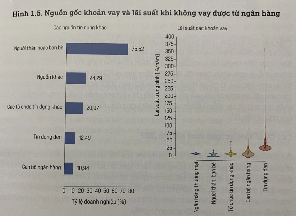 DN phải vay "tín dụng đen" để có vốn kinh doanh.