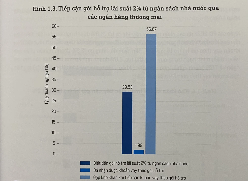 Chỉ khoảng 2% DN cho biết đã nhận được khoản vay theo chương trình hỗ trợ lãi suất.