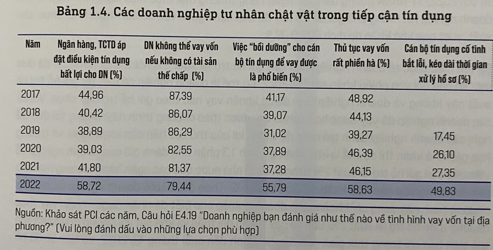 Các DN tư nhân chật vật trong việc tiếp cận nguồn vốn tín dụng.