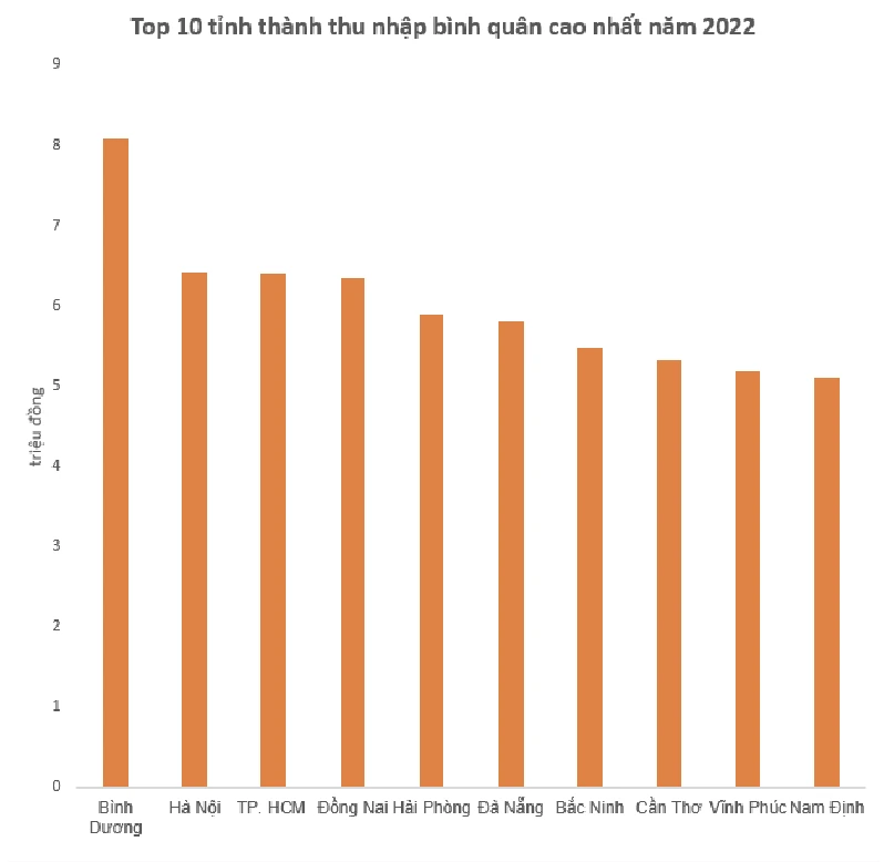 Top 10 tỉnh thành có thu nhập bình quân tháng đầu người cao nhất. Nguồn: TCTK