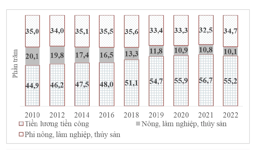 Cơ cấu thu nhập bình quân tháng đầu người chia theo nguồn thu từ năm 2012 - 2022. Nguồn: TCTK