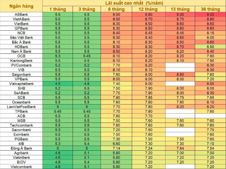 Lãi suất huy động của các ngân hàng hiện nay, khảo sát ngày 17-5. Ảnh: M.T