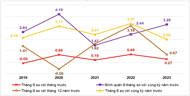 Tốc độ tăng giảm CPI tháng 6 và 6 tháng đầu năm các năm giai đoạn 2019-2023 (%). Nguồn: GSO Tốc độ tăng giảm CPI tháng 6 và 6 tháng đầu năm các năm giai đoạn 2019-2023 (%). Nguồn: GSO