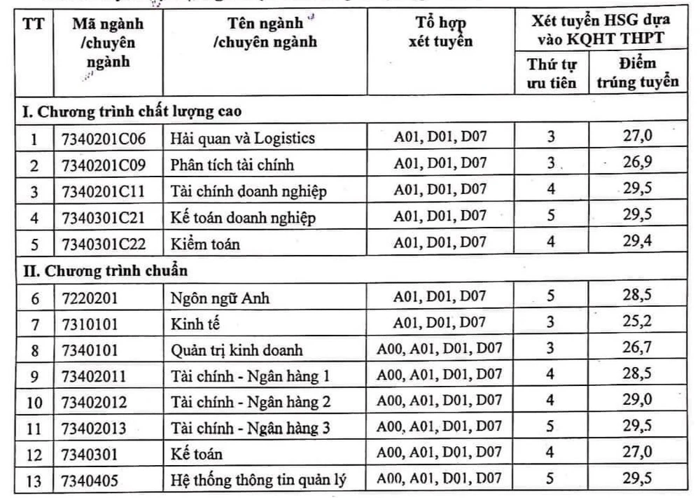Điểm chuẩn xét tuyển học sinh giỏi dựa trên kết quả học tập bậc THPT.