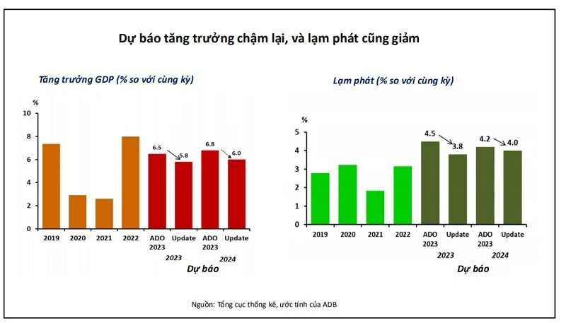 Tăng trưởng chậm lại, lạm phát cũng giảm.jpeg