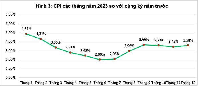 CPI năm 2023