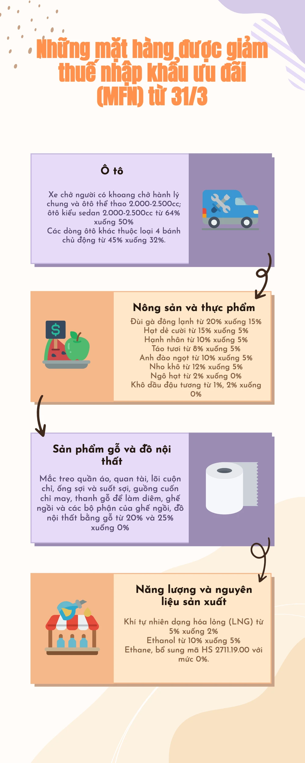 Giảm thuế nhập khẩu ưu đãi từ 31-3