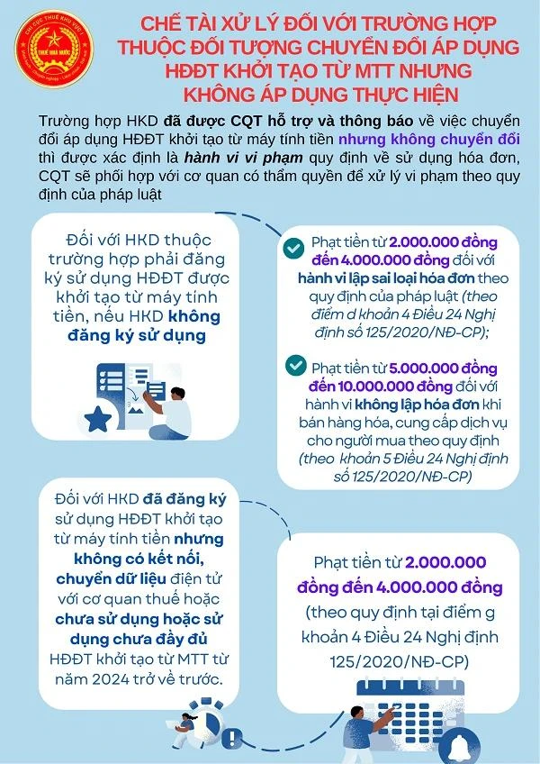 Chế tài xử lý đối với hộ kinh doanh thuộc diện phải chuyển đổi áp dụng hóa đơn điện tử khởi tạo từ máy tính tiền nhưng không áp dụng. Ảnh: Chi Cục thuế khu vực I