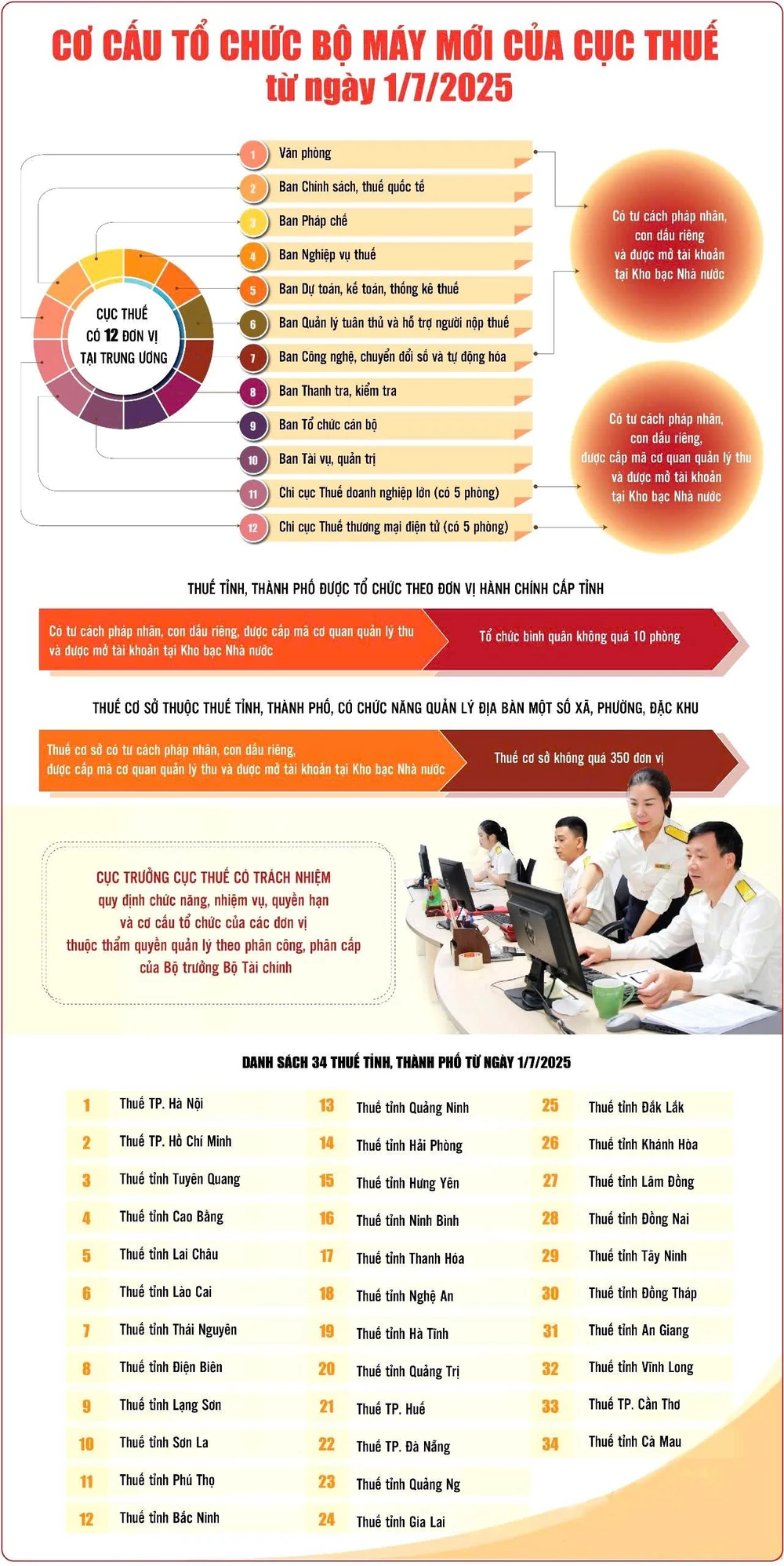 Cơ cấu tổ chức bộ máy mới của Cục Thuế từ 1-7. Ảnh: M.T