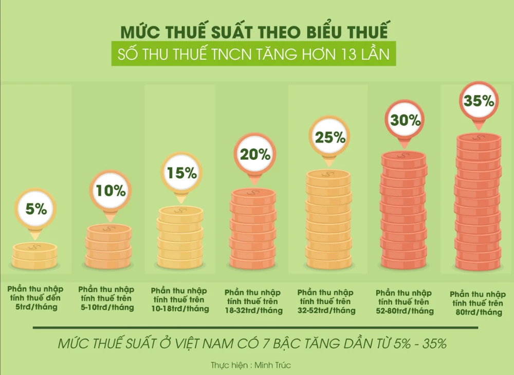 Biểu thuế lũy tiến 7 bậc theo Luật Thuế thu nhập cá nhân hiện hành. Đồ họa: MINH TRÚC