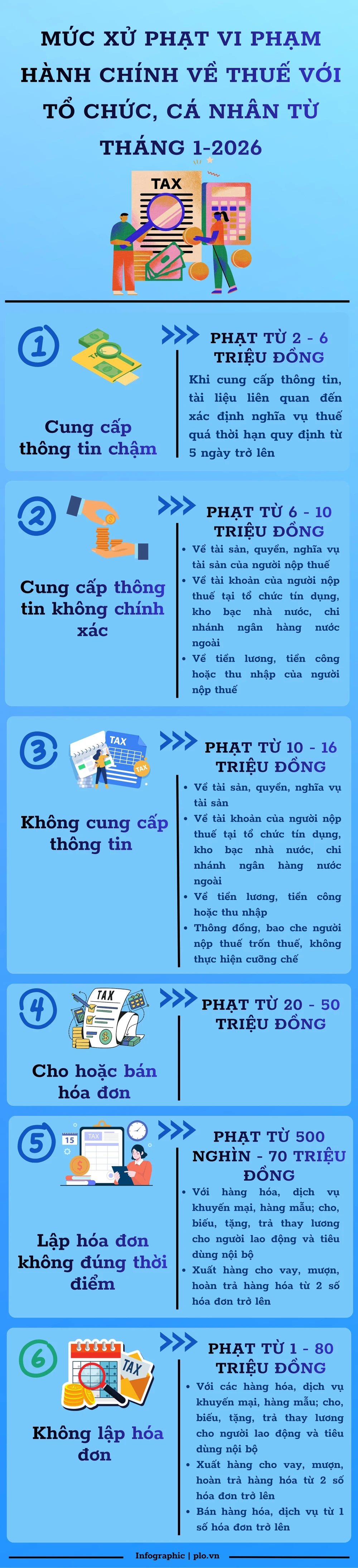 MỨC XỬ PHẠT VI PHẠM HÀNH CHÍNH VỀ THUẾ VỚI TỔ CHỨC, CÁ NHÂN TỪ THÁNG 1-2026.jpg