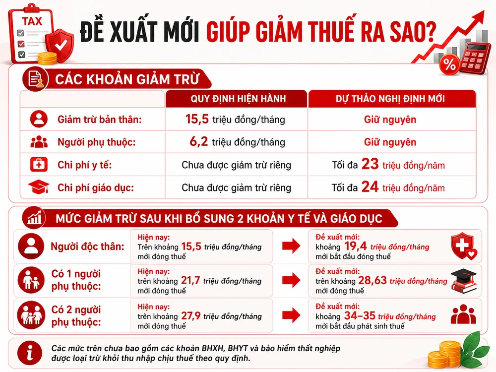 Giảm trừ y tế giáo dục info.png