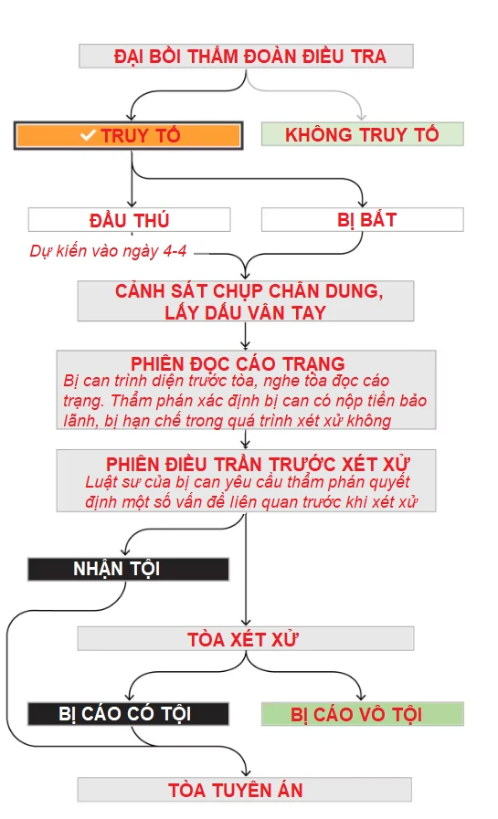 Những bước tố tụng hình sự thông thường, từ khâu điều tra đến tuyên án. Nguồn: BỘ TƯ PHÁP MỸ/WASHINGTON POST. Việt hóa: THU PHƯƠNG