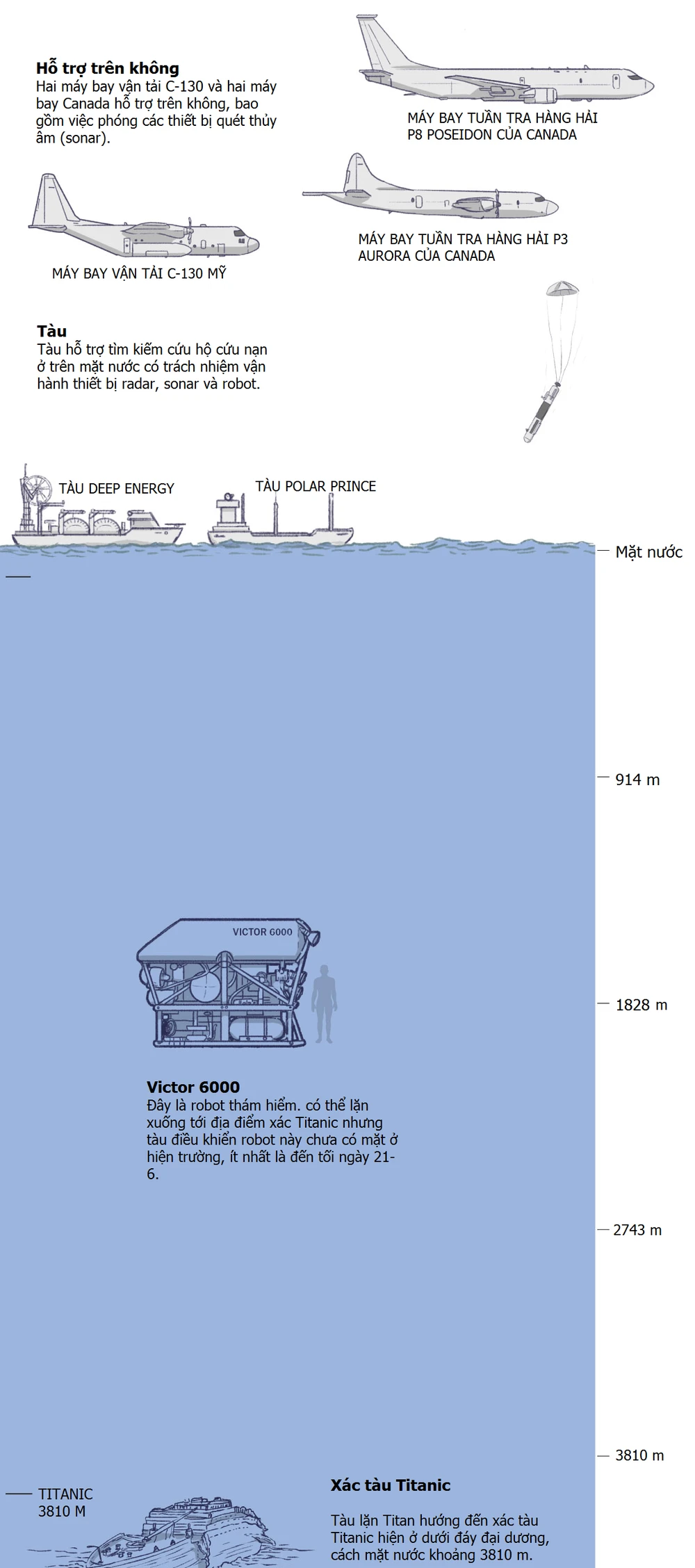 Các trang thiết bị đã được triển khai để tìm kiếm tàu Titan mất tích. Nguồn: The New York Times. Việt hóa: Đức Hiền.