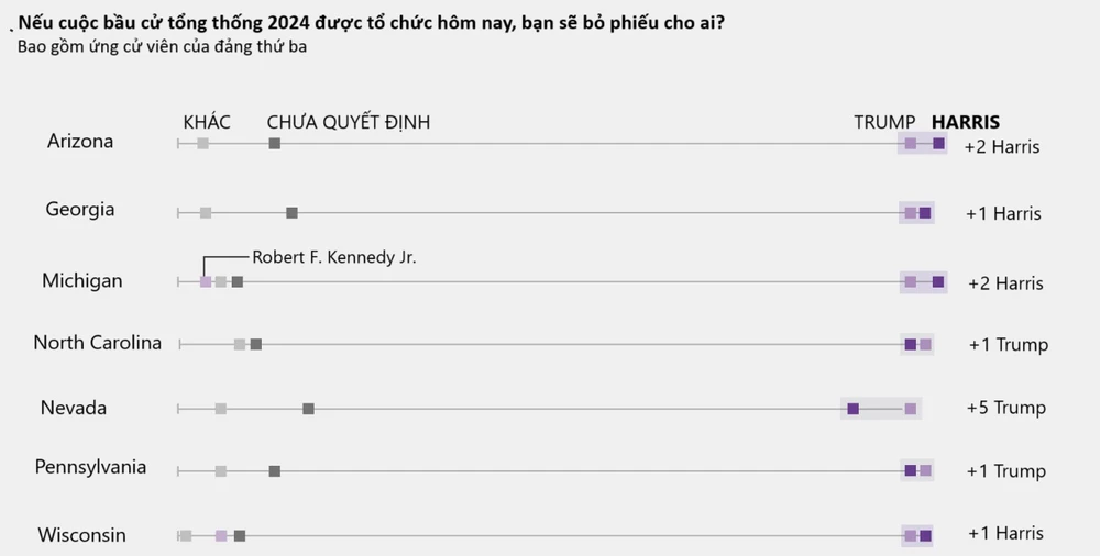 Cuộc đua của ông Trump, bà Harris ở 7 bang chiến trường ra sao?