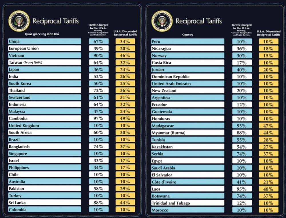 Đòn thuế đối ứng của ông Trump sẽ khiến Mỹ và thế giới 'chao đảo'?