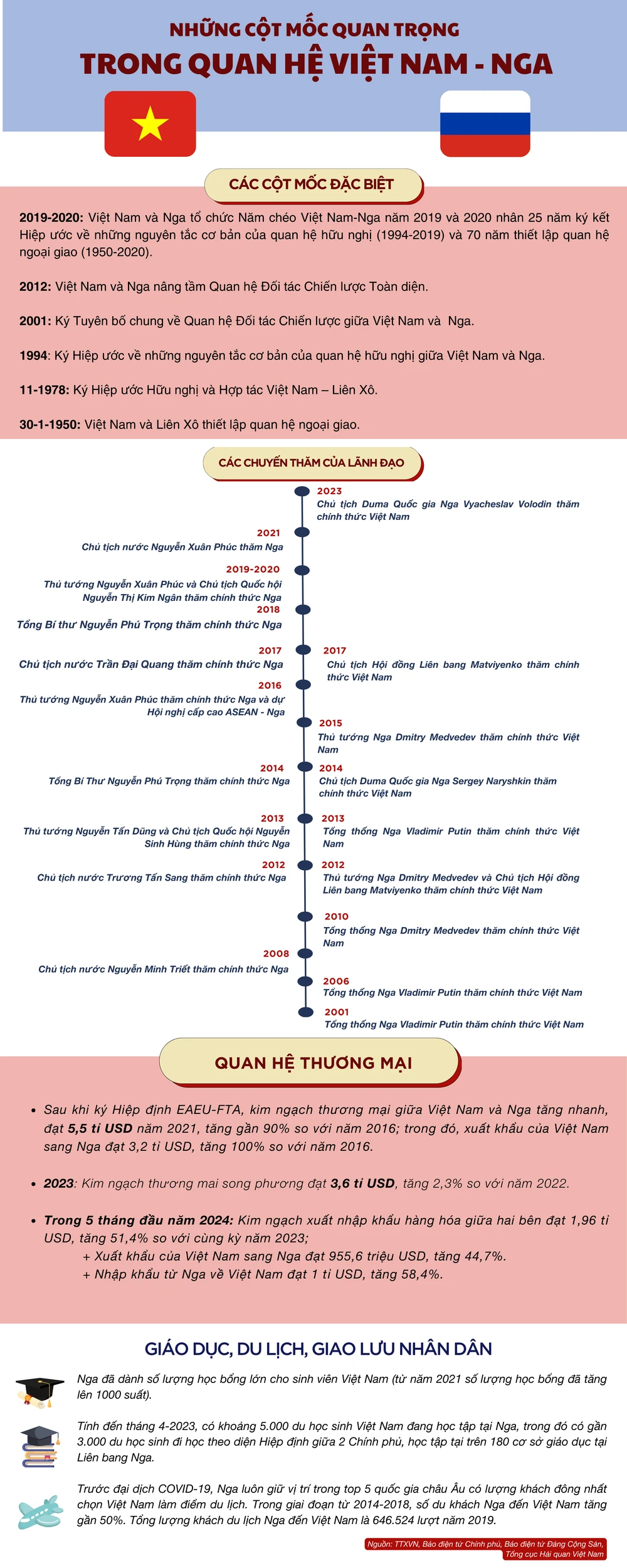 quan hệ Việt Nam - Nga