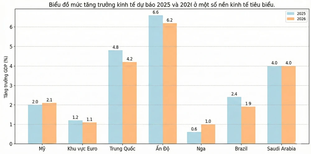 Biểu đồ mức tăng trưởng kinh tế dự báo 2025 và 2026 ở một số nền kinh tế tiêu biểu..png