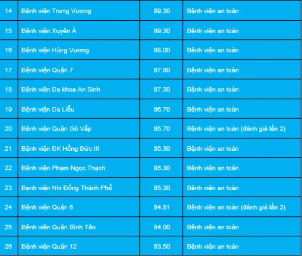 TP.HCM: 8 bệnh viện đạt mức an toàn thấp chống COVID-19 ảnh 3