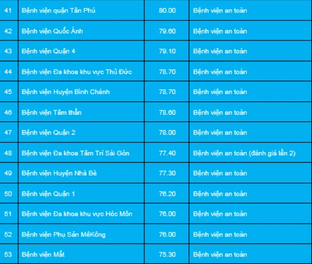 TP.HCM: 8 bệnh viện đạt mức an toàn thấp chống COVID-19 ảnh 5