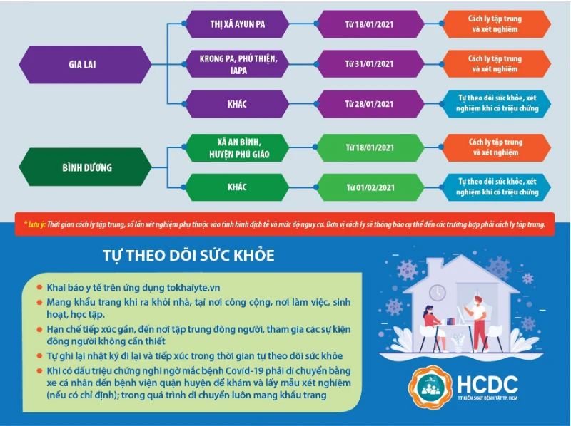 TP.HCM hướng dẫn chỉ định cách ly và xét nghiệm SARS-CoV-2 ảnh 2