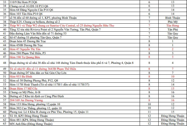 TP.HCM có 335 điểm phong tỏa do liên quan các ca bệnh COVID-19 ảnh 2