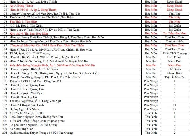 TP.HCM có 335 điểm phong tỏa do liên quan các ca bệnh COVID-19 ảnh 6