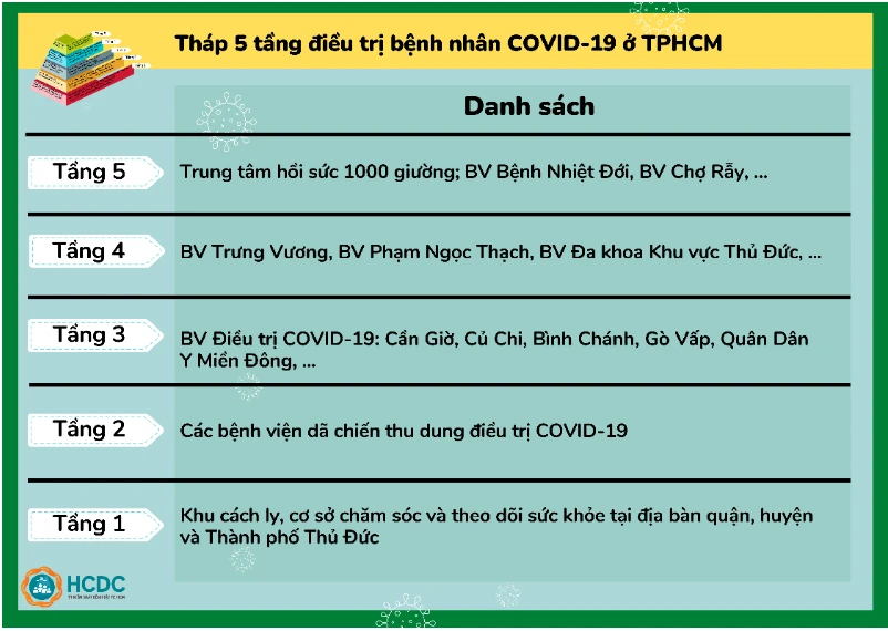 Hướng dẫn chuyển F0 tới bệnh viện và tháp 5 tầng điều trị COVID-19 ở TP.HCM ảnh 5