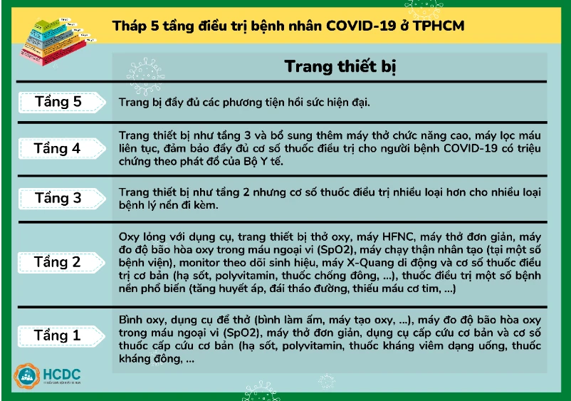 Hướng dẫn chuyển F0 tới bệnh viện và tháp 5 tầng điều trị COVID-19 ở TP.HCM ảnh 7