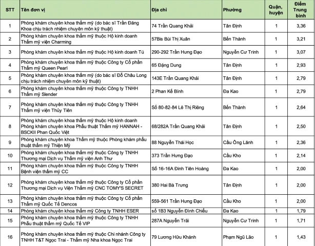 Danh sách 16 PKCK thẩm mỹ vừa được đánh giá. Ảnh: HN