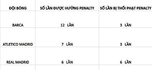 Số lần được hưởng penalty của Barca vượt trội so với Atletico và Real