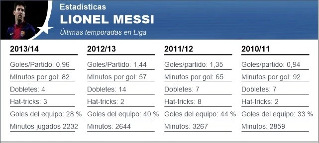 Lionel Messi vẫn xuất sắc trong năm tồi tệ nhất của mình ảnh 1