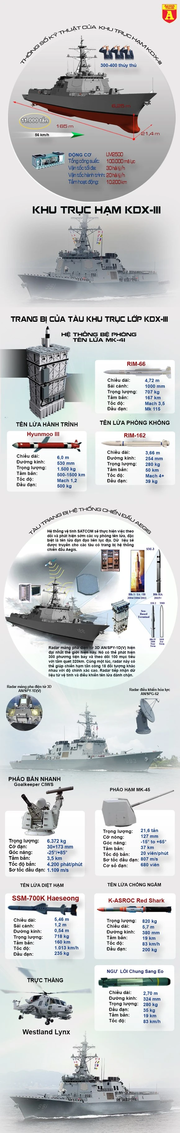 Sức mạnh tàu khu trục hiện đại nhất của Hàn Quốc ảnh 1